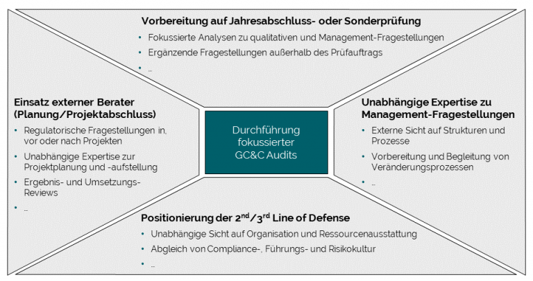 Anlässe für den Einsatz von GC&C Audit